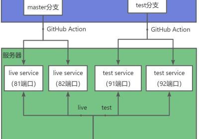 【实战知识】使用Github Action + Nginx实现自动化部署