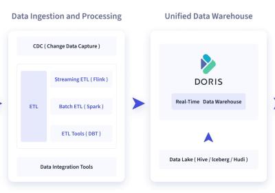 Doris-简介、架构、编译、安装和数据表的基本使用