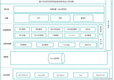 基于Java+Springboot+Vue+elememt宠物用品商城系统设计实现