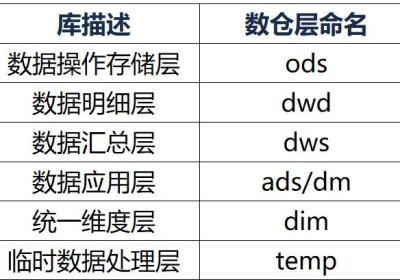 数据仓库命名规范详解