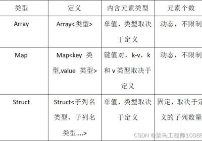 Hive复杂数据类型(array类型、map类型、struct类型)