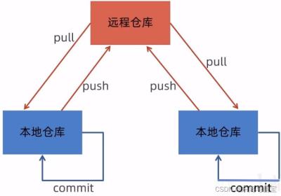 Git 常用命令详解及如何在IDEA中操作