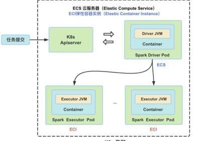 云原生架构设计与实现：Spark 在 K8s 上运行的基本原理