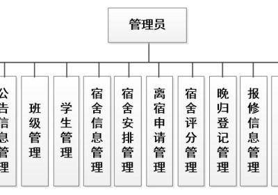 基于微信小程序的学生宿舍管理系统设计与实现(源码+数据库+文档)