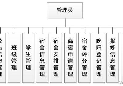 学生宿舍管理小程序|基于微信小程序的学生宿舍管理系统设计与实现(源码+数据库+文档)