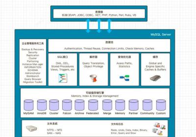 MySQL—存储引擎（上）