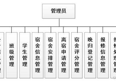 宿舍|学生宿舍管理小程序|基于微信小程序的学生宿舍管理系统设计与实现(源码+数据库+文档)