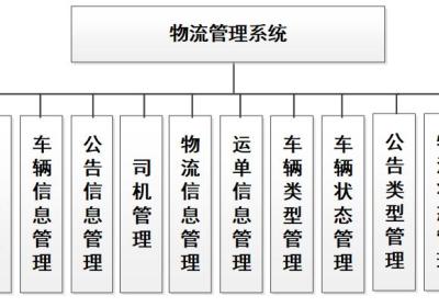 物流|基于Springboot的物流管理系统设计与实现(源码+数据库+文档)