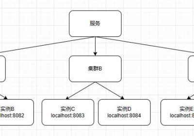 SpringCloud-Nacos服务分级存储模型