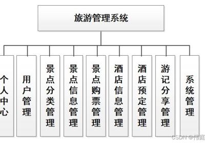 旅游|基于Springboot的旅游管理系统设计与实现(源码+数据库+文档)