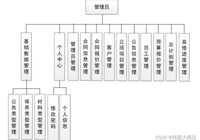 装饰工程|装饰工程管理系统-项目立项子系统的设计与实现|基于Springboot的装饰工程管理系统设计与实现(源码+数据库+文档)