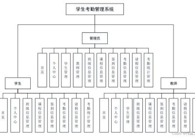 考勤|基于Springboot的大学生考勤系统设计与实现(源码+数据库+文档)