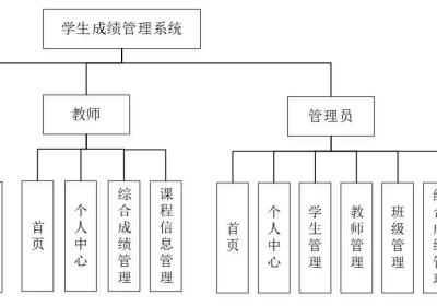 学生成绩管理系统|基于Springboot的学生成绩管理系统设计与实现(源码+数据库+文档)