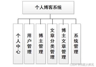 博客|基于Springboot的个人博客系统设计与实现(源码+数据库+文档)