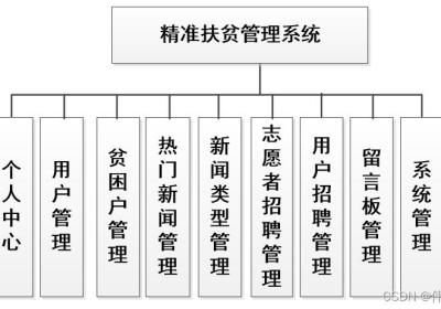 扶贫|精准扶贫管理系统|基于Springboot的精准扶贫管理系统设计与实现(源码+数据库+文档)