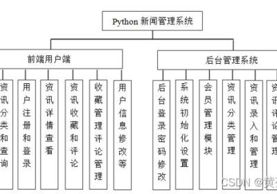 基于python+Django+mysql新闻信息管理系统设计与实现 开题报告参考