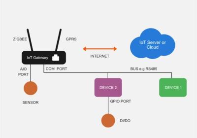 开源免费的物联网网关 IoT Gateway