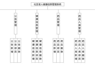 社区老人健康信息管理系统|基于springboot社区老人健康信息管理系统设计与实现(源码+数据库+文档)