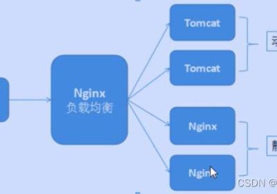 Nginx之负载均衡、静态代理与动态代理配置