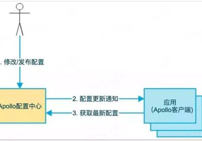 SpringBoot 集成 Apollo 配置中心，一文搞定！（万字长文）