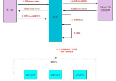 Gateway+Springsecurity+OAuth2.0+JWT 实现分布式统一认证授权！