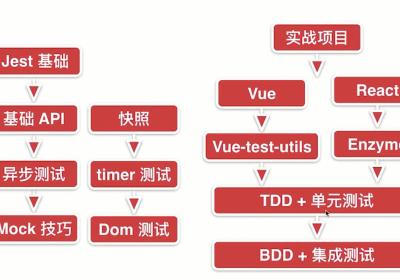 【实战】一、Jest 前端自动化测试框架基础入门（一） —— 前端要学的测试课 从Jest入门到TDD BDD双实战（一）