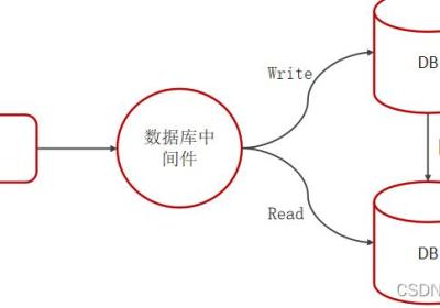 MySQL篇之SQL优化