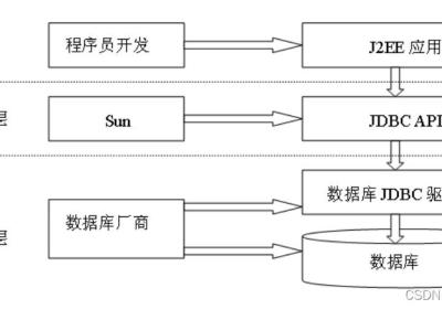 【MySQL】Java的JDBC编程