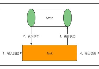 深入理解 Flink（二）Flink StateBackend 和 Checkpoint 容错深入分析