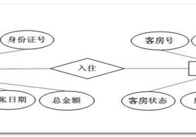 数据库（MySQL库表操作）