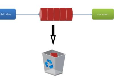 【RabbitMQ】RabbitMQ 消息的堆积问题 —— 使用惰性队列解决消息的堆积问题