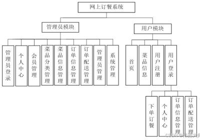 订餐|网上订餐系统|基于springboot的网上订餐系统设计与实现(源码+数据库+文档)