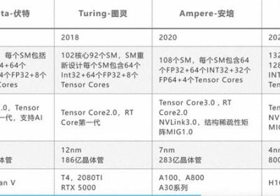 英伟达系列显卡大解析B100、H200、L40S、A100、A800、H100、H800、V100如何选择，含架构技术和性能对比带你解决疑惑