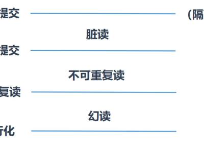 《MySQL高级篇》十四、多版本并发控制