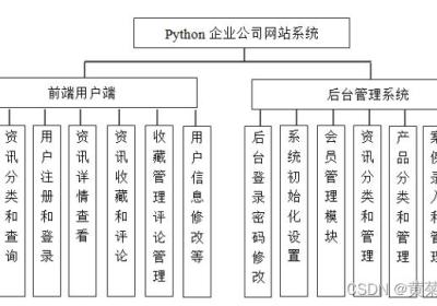 基于python+Django+mysql企业公司产品展示网站系统设计与实现 开题报告参考