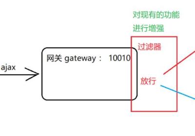 SpringCloud 组件Gateway服务网关【全局过滤器】