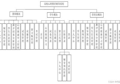 心理辅导|高校心理教育辅导系统|基于Springboot的高校心理教育辅导系统设计与实现(源码+数据库+文档)