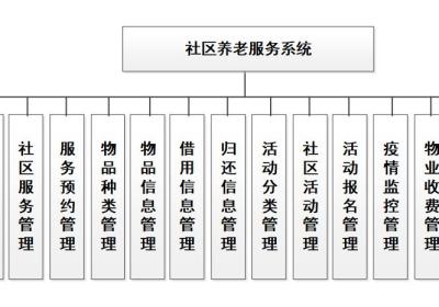 社区养老|社区养老服务系统|基于springboot社区养老服务系统设计与实现(源码+数据库+文档)