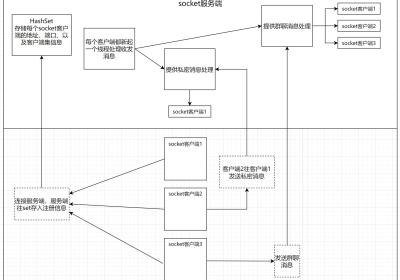 基于Springboot整合Socket仿微信实现群聊、私聊功能。实现客户端client,服务端server心跳维护、超时机制【一文通】