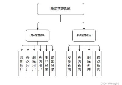 【SSM整合】对Spring、SpringMVC、MyBatis的整合，以及Bootstrap的使用，简单的新闻管理系统