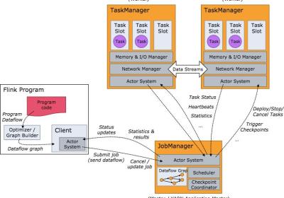 浅谈Flink架构及拓扑图
