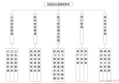 航班进出港|航班进出港管理系统|基于springboot航班进出港管理系统设计与实现(源码+数据库+文档)