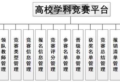 高校学科竞赛平台|基于springboot高校学科竞赛平台设计与实现(源码+数据库+文档)