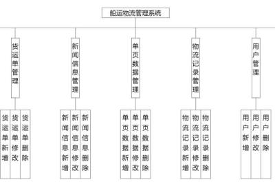 船运物流管理系统|基于springboot船运物流管理系统设计与实现(源码+数据库+文档)