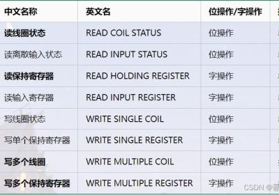 SpringBoot+modbus4j实现ModebusTCP通讯读取数据