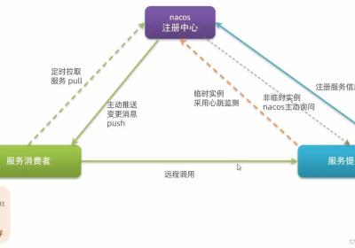 Nacos的简介及安装和使用