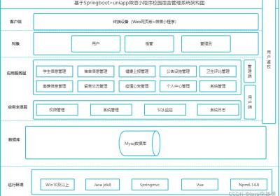 基于JavaSpringBoot+Vue+uniapp微信小程序实现校园宿舍管理系统