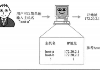 【计算机网络】DNSICMP协议NAT技术