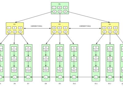 MySQL 索引原理以及 SQL 优化