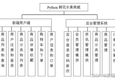 基于python+Django+mysql高校校园鲜花水果购物商城系统设计与实现 开题报告参考